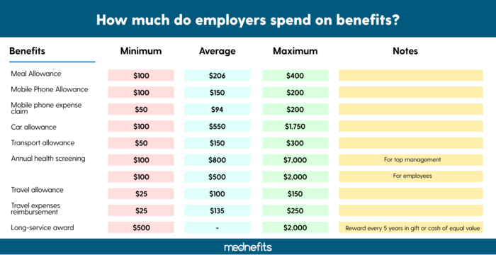 How much do Singapore employers spend on employee benefits?