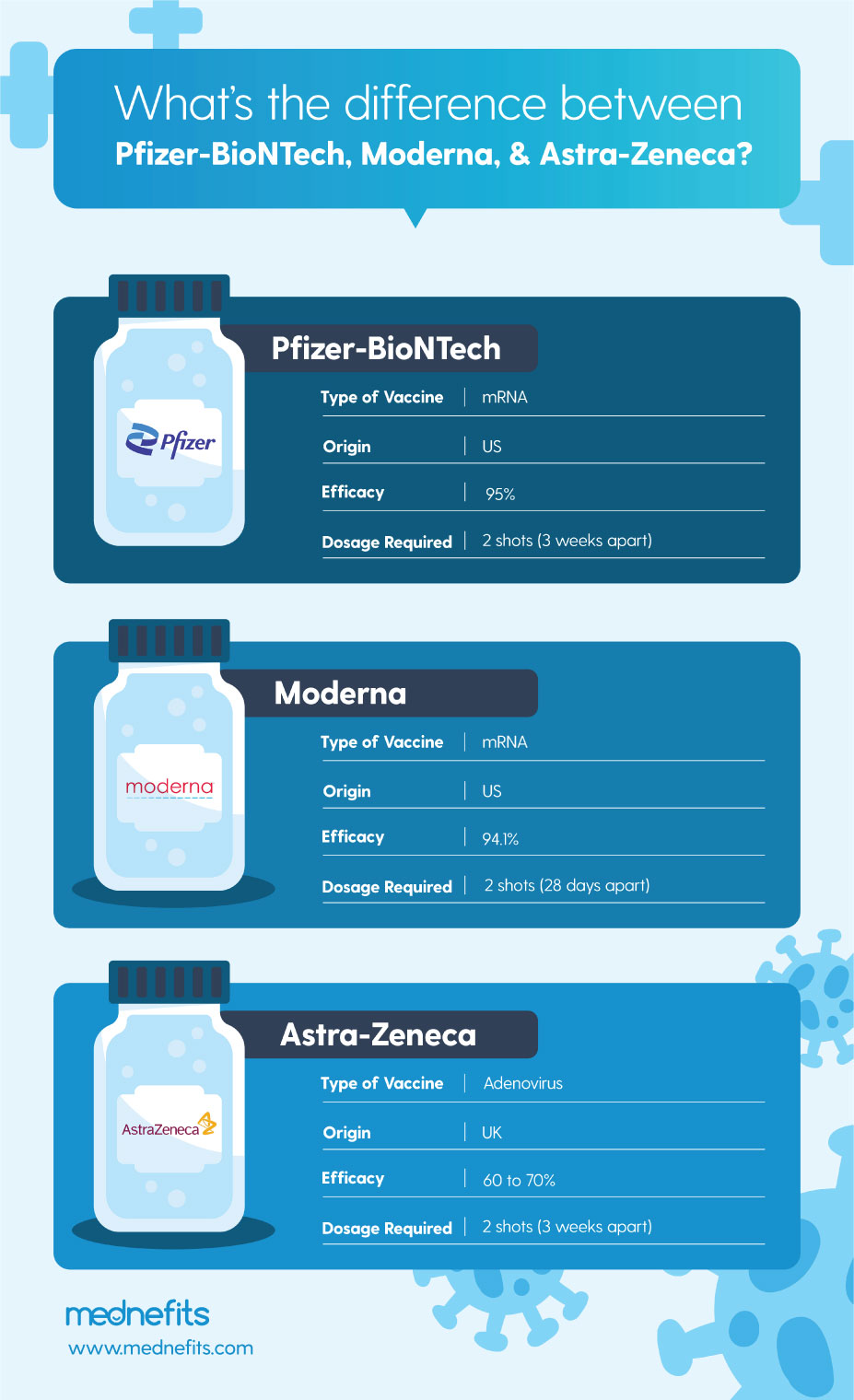 What's the difference between Pfizer-BioNTech, Moderna, & Astra-Zeneca