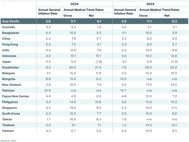 Average medical rates in APAC, sourced from the AON 2025 Global Medical Trend Rates Report.